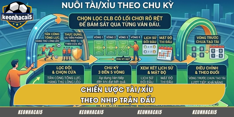 Cách đánh Tài/Xỉu theo từng giai đoạn